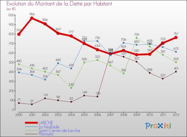 Evolution de la dette par habitant pour la commune de LARCHE et les communes proches de 2000 à 2012 Comparaison de la dette par habitant pour LARCHE et les communes voisines de 2000 à 2012