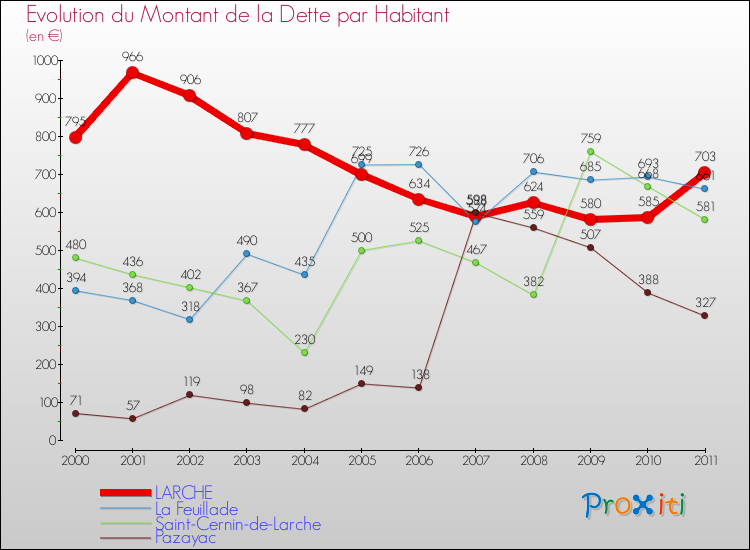 Evolution de la dette par habitant pour la commune de LARCHE et les communes proches Comparaison de la dette par habitant pour LARCHE et les communes voisines