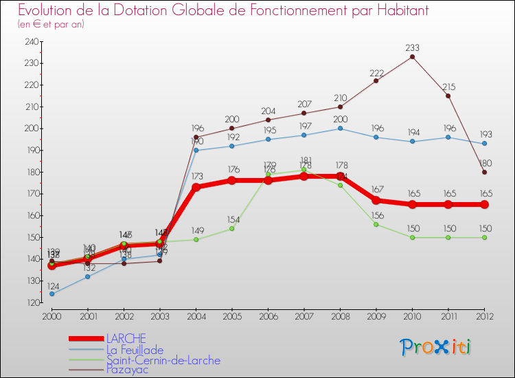 Evolution et montant de la dotation globale de fonctionnement par Habitant pour LARCHE et les communes proches Comparaison des dotations globales de fonctionnement par habitant pour LARCHE et les communes voisines