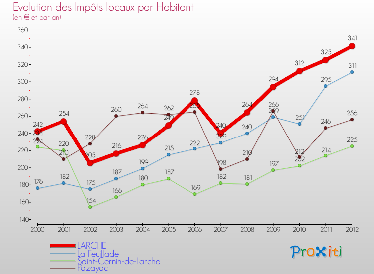 Evolution et montant des impôts locaux par Habitant pour LARCHE et les communes proches Comparaison des impôts locaux par habitant pour LARCHE et les communes voisines