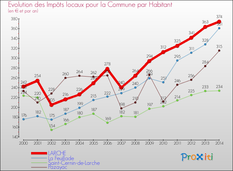 Evolution et montant des impôts locaux par Habitant pour LARCHE et les communes proches de 2000 à 2014 Comparaison des impôts locaux par habitant pour LARCHE et les communes voisines de 2000 à 2014