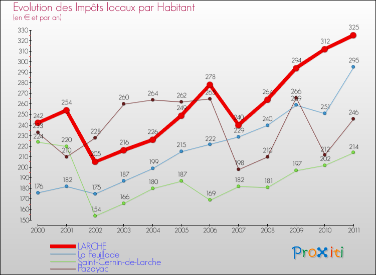 Evolution et montant des impôts locaux par Habitant pour LARCHE et les communes proches Comparaison des impôts locaux par habitant pour LARCHE et les communes voisines