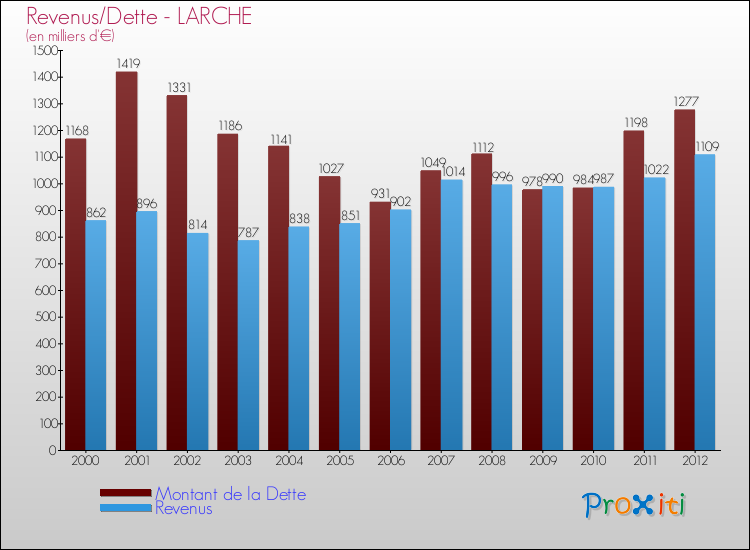 Evolution comparée de la dette et des revenus pour la commune de LARCHE de 2000 à 2012 Comparaison de la dette et des revenus pour LARCHE de 2000 à 2012