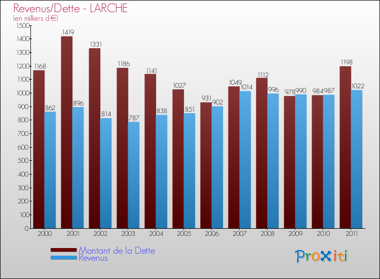 Evolution comparée de la dette et des revenus pour la commune de LARCHE de 2000 à 2011 Comparaison de la dette et des revenus pour LARCHE de 2000 à 2011