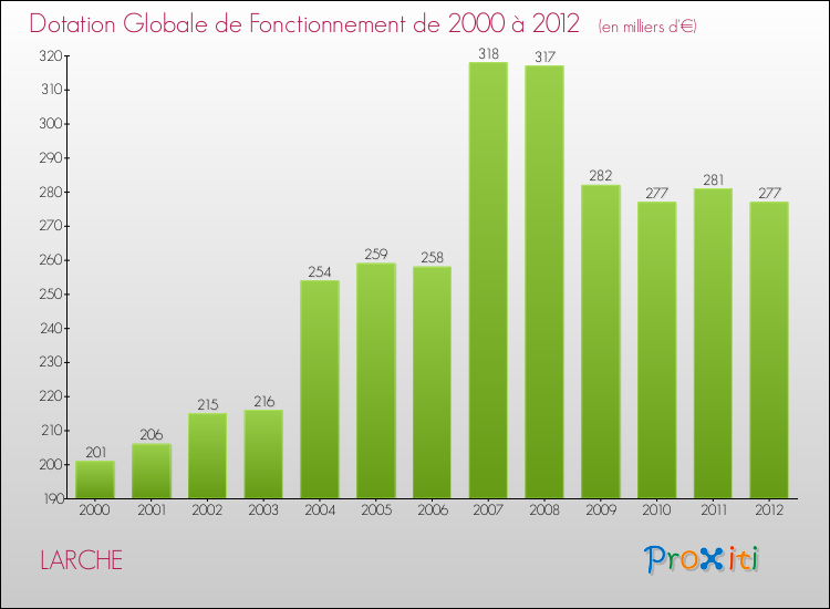 Evolution du montant de la Dotation Globale de Fonctionnement pour la commune de LARCHE de 2000 à 2012 Evolution du montant de la Dotation Globale de Fonctionnement pour LARCHE de 2000 à 2012