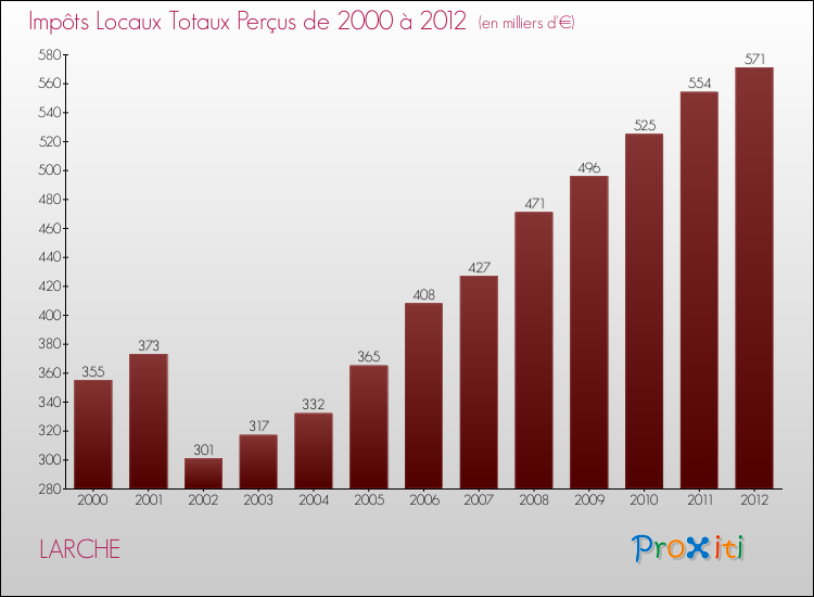 Evolution des Impôts Locaux pour la commune de LARCHE de 2000 à 2012 Evolution des Impôts Locaux pour LARCHE de 2000 à 2012