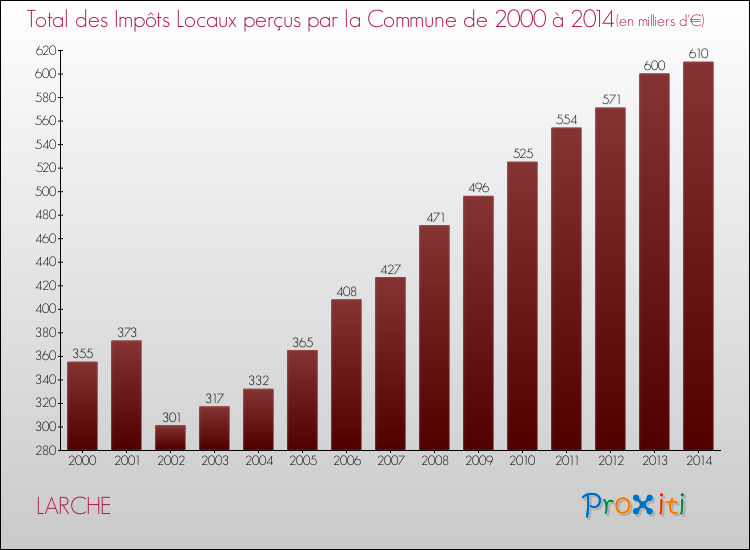 Evolution des Impôts Locaux pour la commune de LARCHE de 2000 à 2014 Evolution des Impôts Locaux pour LARCHE de 2000 à 2014