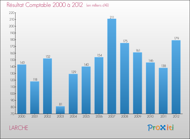 Evolution du résultat comptable pour la commune de LARCHE de 2000 à 2012 Evolution du résultat comptable pour LARCHE de 2000 à 2012