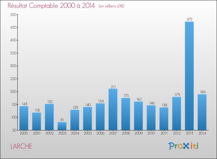 Evolution du résultat comptable pour la commune de LARCHE de 2000 à 2014 Evolution du résultat comptable pour LARCHE de 2000 à 2014