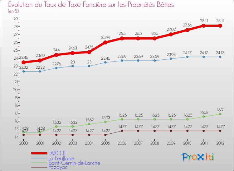 Evolution du taux de la taxe foncière sur le bati pour LARCHE et les communes proches de 2000 à 2012 Comparaison des taux de taxe foncière sur le bati pour LARCHE et les communes voisines de 2000 à 2012