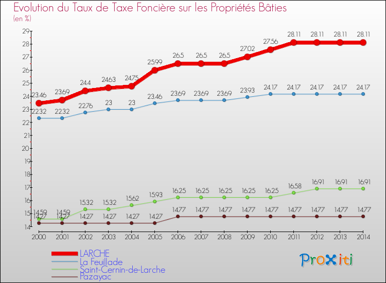 Evolution du taux de la taxe foncière sur le bati pour LARCHE et les communes proches de 2000 à 2014 Comparaison des taux de taxe foncière sur le bati pour LARCHE et les communes voisines de 2000 à 2014