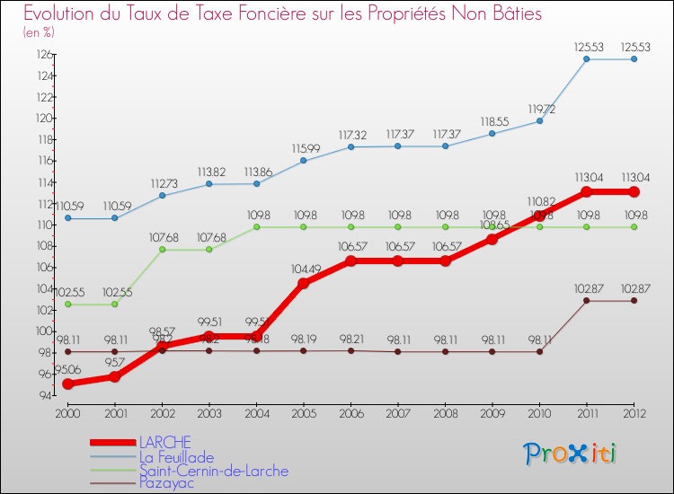 Evolution du taux de la taxe foncière sur les immeubles et terrains non batis pour LARCHE et les communes proches de 2000 à 2012 Comparaison des taux de la taxe foncière sur les immeubles et terrains non batis pour LARCHE et les communes voisines de 2000 à 2012