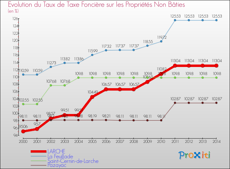 Evolution du taux de la taxe foncière sur les immeubles et terrains non batis pour LARCHE et les communes proches de 2000 à 2014 Comparaison des taux de la taxe foncière sur les immeubles et terrains non batis pour LARCHE et les communes voisines de 2000 à 2014