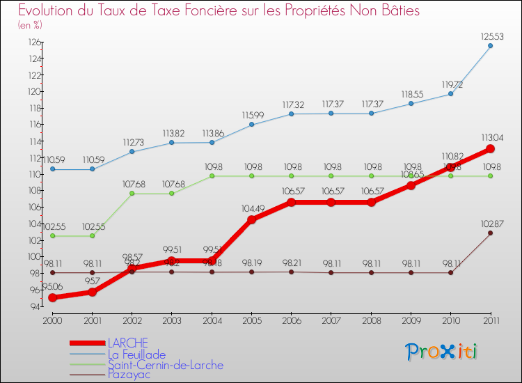 Evolution du taux de la taxe foncière sur les immeubles et terrains non batis pour LARCHE et les communes proches Comparaison des taux de la taxe foncière sur les immeubles et terrains non batis pour LARCHE et les communes voisines