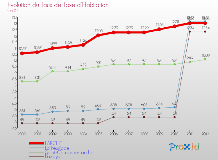 Evolution du taux de la taxe d'habitation pour LARCHE et les communes proches Comparaison des taux de la taxe d'habitation pour LARCHE et les communes voisines