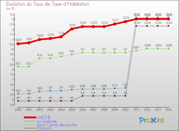 Evolution du taux de la taxe d'habitation pour LARCHE et les communes proches de 2000 à 2014 Comparaison des taux de la taxe d'habitation pour LARCHE et les communes voisines de 2000 à 2014