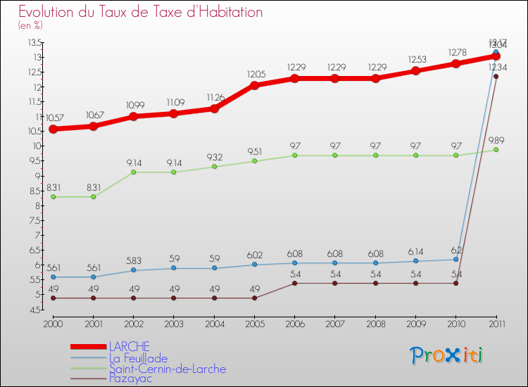 Evolution du taux de la taxe d'habitation pour LARCHE et les communes proches Comparaison des taux de la taxe d'habitation pour LARCHE et les communes voisines