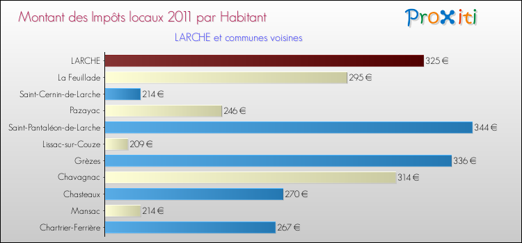 Montant des impôts locaux par Habitant pour LARCHE et les communes proches Comparaison des impôts locaux par habitant pour LARCHE et les communes voisines