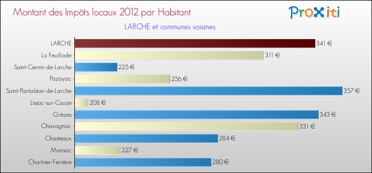 Montant des impôts locaux par Habitant pour LARCHE et les communes proches Comparaison des impôts locaux par habitant pour LARCHE et les communes voisines