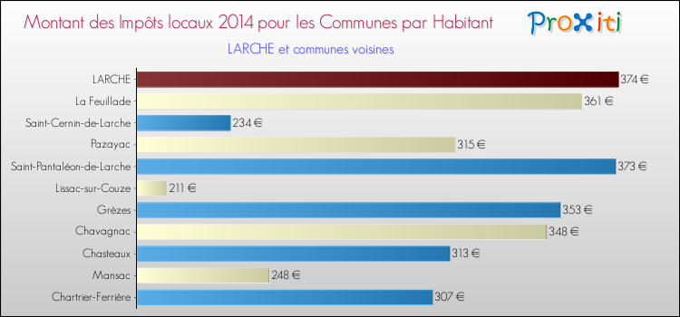 Montant des impôts locaux par Habitant pour LARCHE et les communes proches en 2014 Comparaison des impôts locaux par habitant pour LARCHE et les communes voisines en 2014