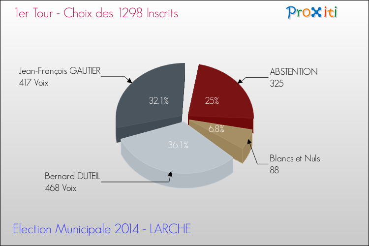 Résultats par rapport aux inscrits au 1er Tour des Elections Municipales 2014 de la commune de LARCHE Elections Municipales 2014 - Résultats par rapport aux inscrits au 1er Tour pour la commune de LARCHE