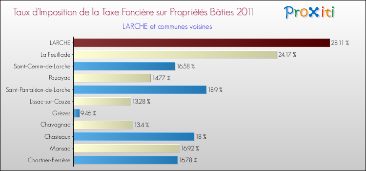 Taux d'imposition de la taxe foncière sur le bati 2011 pour LARCHE et les communes proches Comparaison des taux d'imposition de la taxe foncière sur le bati 2011 pour LARCHE et les communes voisines