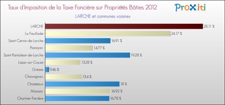 Taux d'imposition de la taxe foncière sur le bati 2012 pour LARCHE et les communes proches Comparaison des taux d'imposition de la taxe foncière sur le bati 2012 pour LARCHE et les communes voisines