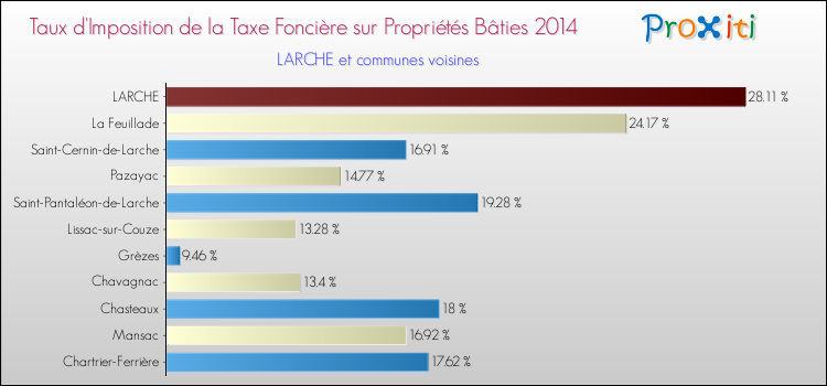 Taux d'imposition de la taxe foncière sur le bati 2014 pour LARCHE et les communes proches Comparaison des taux d'imposition de la taxe foncière sur le bati 2014 pour LARCHE et les communes voisines