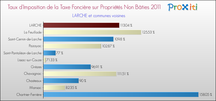 Taux d'imposition de la taxe foncière sur les immeubles et terrains non batis 2011 pour LARCHE et les communes proches Comparaison des taux d'imposition de la taxe foncière sur les immeubles et terrains non batis 2011 pour LARCHE et les communes voisines