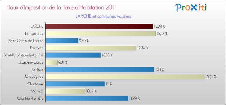 Taux d'imposition de la taxe d'habitation 2011 pour LARCHE et les communes proches Comparaison des taux d'imposition de la taxe d'habitation 2011 pour LARCHE et les communes voisines