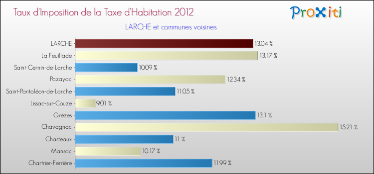 Taux d'imposition de la taxe d'habitation 2012 pour LARCHE et les communes proches Comparaison des taux d'imposition de la taxe d'habitation 2012 pour LARCHE et les communes voisines