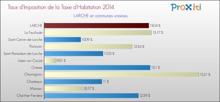 Taux d'imposition de la taxe d'habitation 2014 pour LARCHE et les communes proches Comparaison des taux d'imposition de la taxe d'habitation 2014 pour LARCHE et les communes voisines