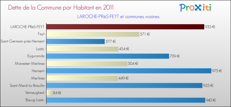 Dette par habitant de la commune en 2011 pour LAROCHE-PRèS-FEYT et les communes proches Comparaison de la dette par habitant de la commune en 2011 pour LAROCHE-PRèS-FEYT et les communes voisines