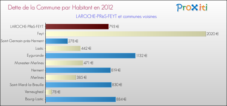 Dette par habitant de la commune en 2012 pour LAROCHE-PRèS-FEYT et les communes proches Comparaison de la dette par habitant de la commune en 2012 pour LAROCHE-PRèS-FEYT et les communes voisines
