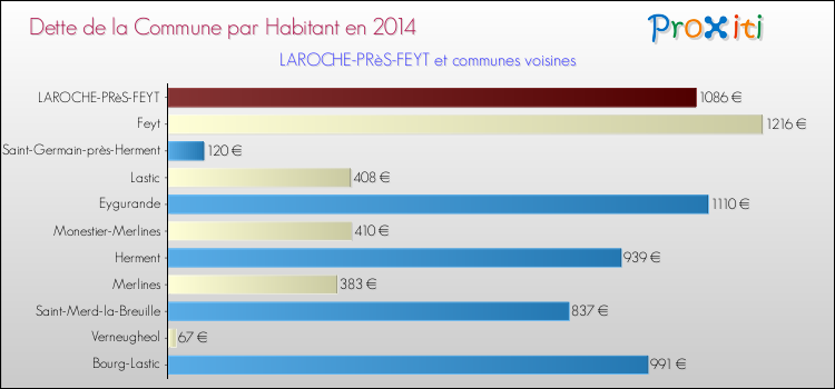 Dette par habitant de la commune en 2014 pour LAROCHE-PRèS-FEYT et les communes proches Comparaison de la dette par habitant de la commune en 2014 pour LAROCHE-PRèS-FEYT et les communes voisines