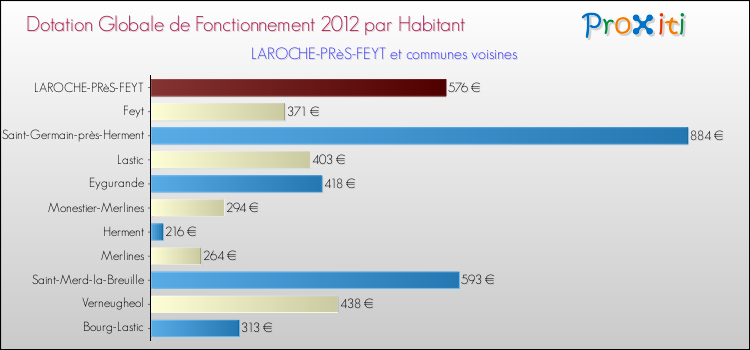 Montant des dotations globales de fonctionnement DGF par Habitant pour LAROCHE-PRèS-FEYT et les communes proches Comparaison des des dotations globales de fonctionnement DGF par habitant pour LAROCHE-PRèS-FEYT et les communes voisines