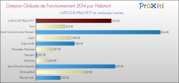 Montant des dotations globales de fonctionnement DGF par Habitant pour LAROCHE-PRèS-FEYT et les communes proches en 2014. Comparaison des des dotations globales de fonctionnement DGF par habitant pour LAROCHE-PRèS-FEYT et les communes voisines en 2014.