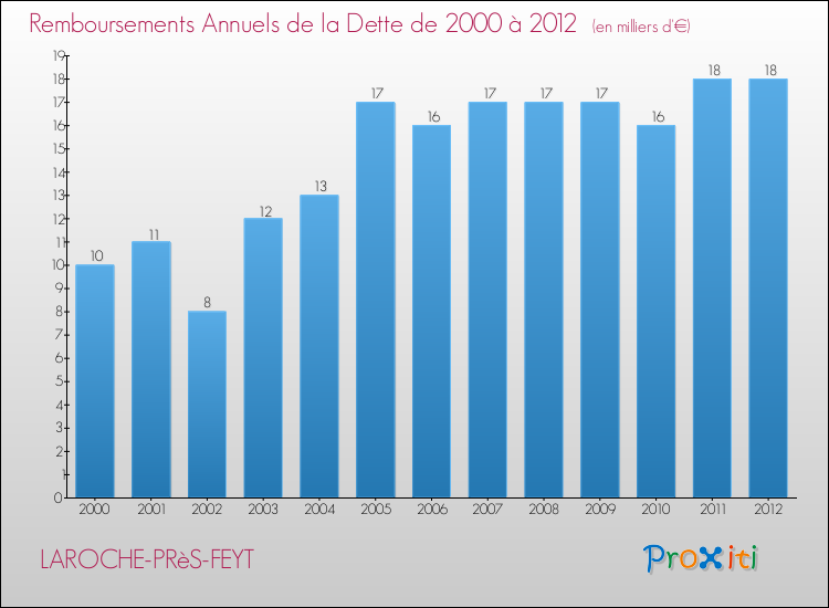 Evolution de l'annuité de la dette pour la commune de LAROCHE-PRèS-FEYT de 2000 à 2012 Annuités de la dette pour LAROCHE-PRèS-FEYT de 2000 à 2012