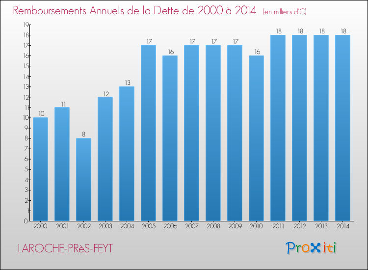 Evolution de l'annuité de la dette pour la commune de LAROCHE-PRèS-FEYT de 2000 à 2014 Annuités de la dette pour LAROCHE-PRèS-FEYT de 2000 à 2014