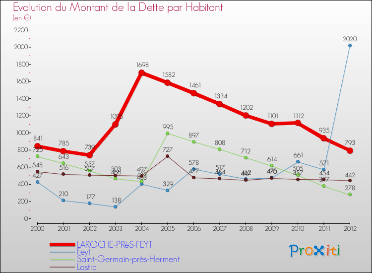 Evolution de la dette par habitant pour la commune de LAROCHE-PRèS-FEYT et les communes proches de 2000 à 2012 Comparaison de la dette par habitant pour LAROCHE-PRèS-FEYT et les communes voisines de 2000 à 2012