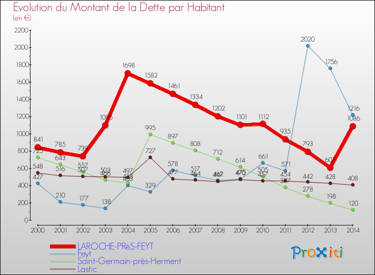 Evolution de la dette par habitant pour la commune de LAROCHE-PRèS-FEYT et les communes proches de 2000 à 2014 Comparaison de la dette par habitant pour LAROCHE-PRèS-FEYT et les communes voisines de 2000 à 2014