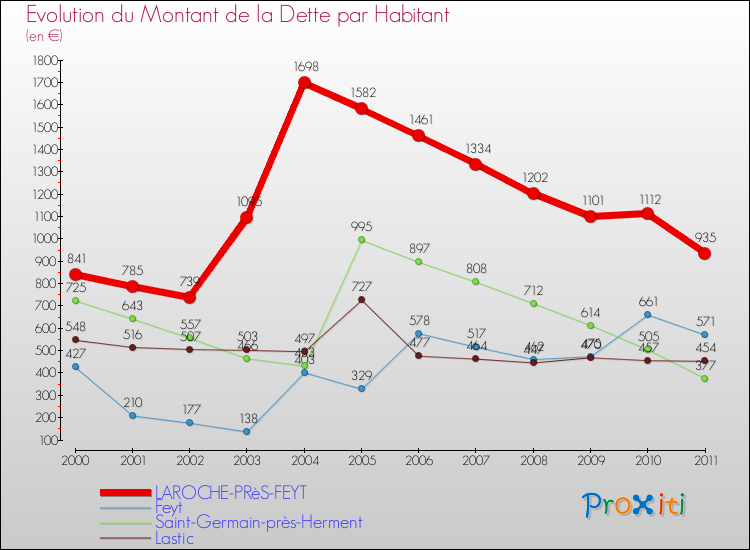Evolution de la dette par habitant pour la commune de LAROCHE-PRèS-FEYT et les communes proches Comparaison de la dette par habitant pour LAROCHE-PRèS-FEYT et les communes voisines