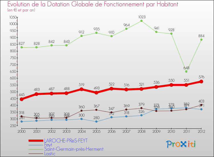 Evolution et montant de la dotation globale de fonctionnement par Habitant pour LAROCHE-PRèS-FEYT et les communes proches Comparaison des dotations globales de fonctionnement par habitant pour LAROCHE-PRèS-FEYT et les communes voisines