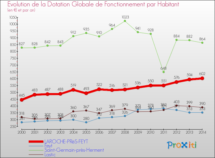 Evolution et montant de la dotation globale de fonctionnement par Habitant pour LAROCHE-PRèS-FEYT et les communes proches de 2000 à 2014. Comparaison des dotations globales de fonctionnement par habitant pour LAROCHE-PRèS-FEYT et les communes voisines de 2000 à 2014.