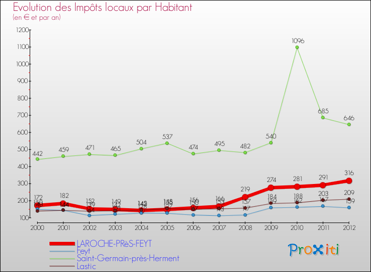 Evolution et montant des impôts locaux par Habitant pour LAROCHE-PRèS-FEYT et les communes proches Comparaison des impôts locaux par habitant pour LAROCHE-PRèS-FEYT et les communes voisines