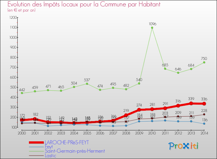 Evolution et montant des impôts locaux par Habitant pour LAROCHE-PRèS-FEYT et les communes proches de 2000 à 2014 Comparaison des impôts locaux par habitant pour LAROCHE-PRèS-FEYT et les communes voisines de 2000 à 2014