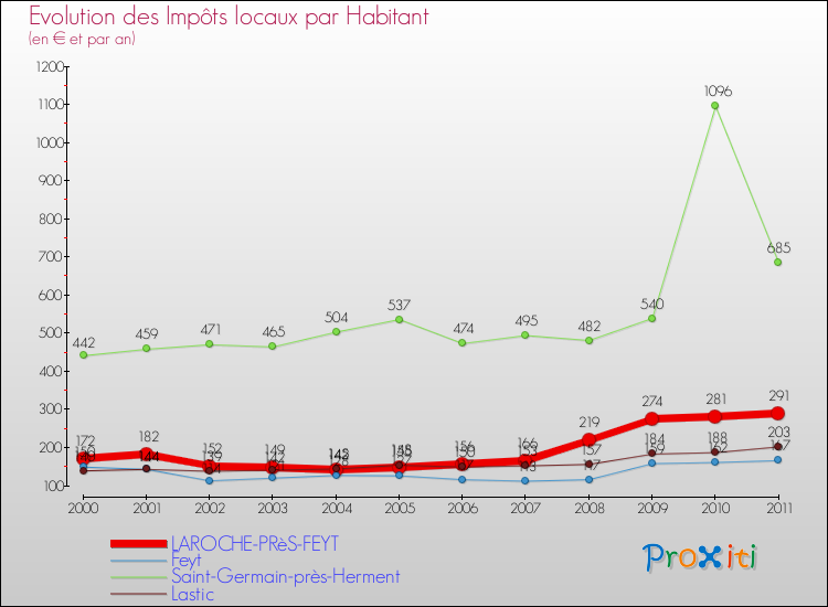 Evolution et montant des impôts locaux par Habitant pour LAROCHE-PRèS-FEYT et les communes proches Comparaison des impôts locaux par habitant pour LAROCHE-PRèS-FEYT et les communes voisines