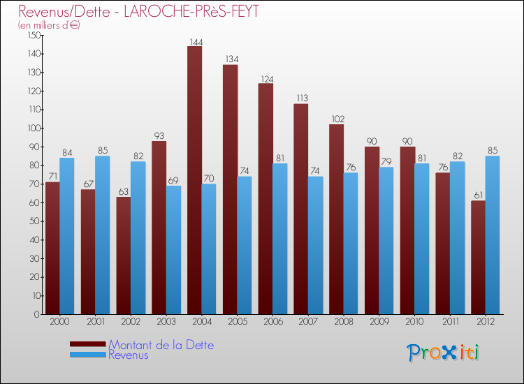 Evolution comparée de la dette et des revenus pour la commune de LAROCHE-PRèS-FEYT de 2000 à 2012 Comparaison de la dette et des revenus pour LAROCHE-PRèS-FEYT de 2000 à 2012