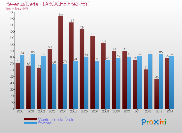 Evolution comparée de la dette et des revenus pour la commune de LAROCHE-PRèS-FEYT de 2000 à 2014 Comparaison de la dette et des revenus pour LAROCHE-PRèS-FEYT de 2000 à 2014