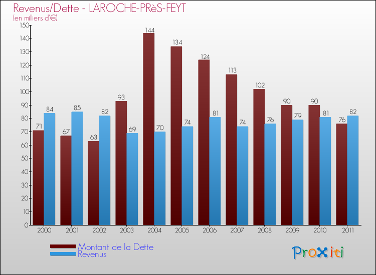 Evolution comparée de la dette et des revenus pour la commune de LAROCHE-PRèS-FEYT de 2000 à 2011 Comparaison de la dette et des revenus pour LAROCHE-PRèS-FEYT de 2000 à 2011